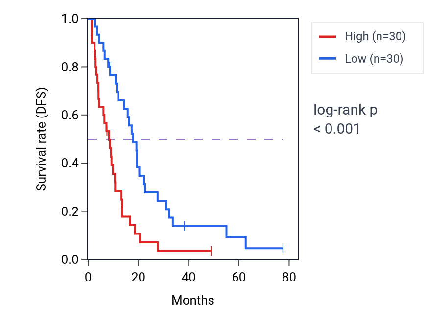 Kaplan&ndash;Meier survival curve for IGFL2-AS1 RNA expression in MESO: high vs low expression groups.