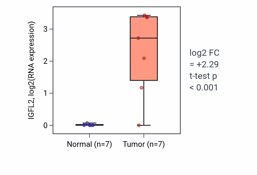 Tumor-vs-normal expression box plot for IGFL2 in BLCA.