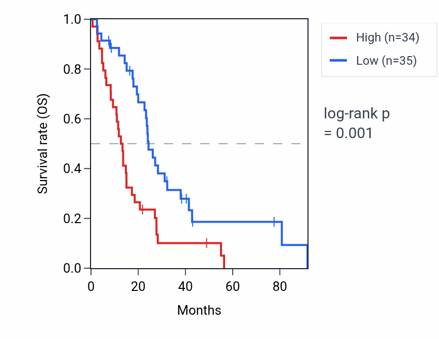 Kaplan&ndash;Meier survival curve for IGFL3 RNA expression in MESO: high vs low expression groups.