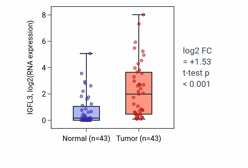 Tumor-vs-normal expression box plot for IGFL3 in HNSC.