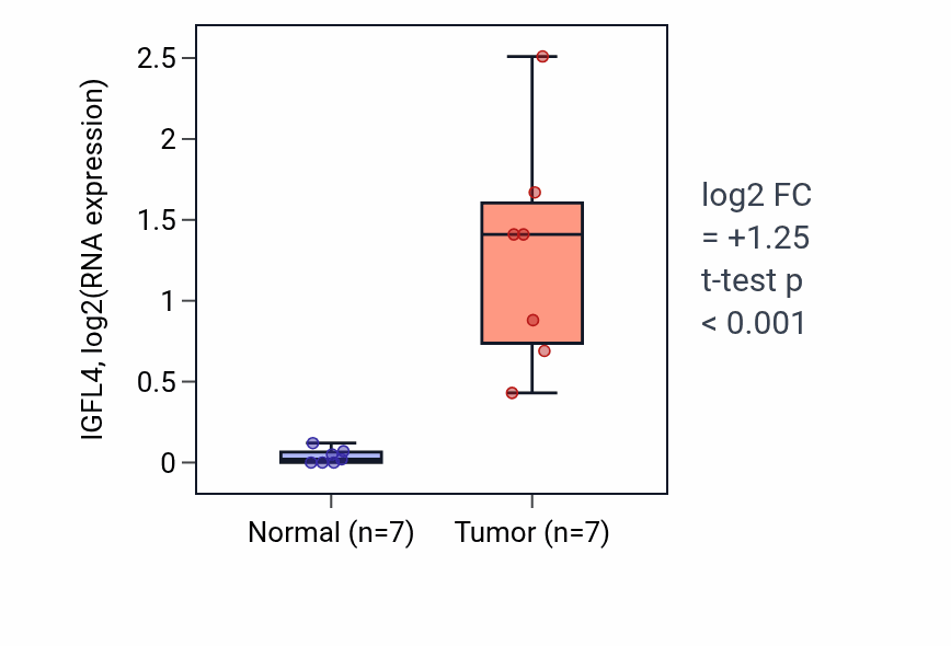 Tumor-vs-normal expression box plot for IGFL4 in COAD.