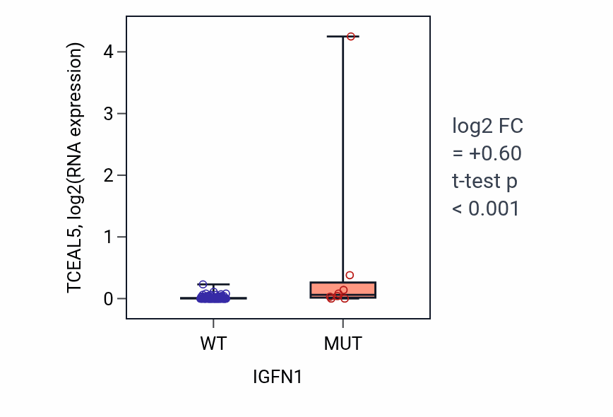 Box plot of TCEAL5 in IGFN1-low vs IGFN1-high samples in BLOOD_Leukemia.