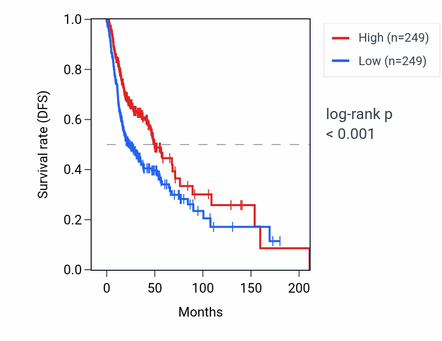 Kaplan&ndash;Meier survival curve for IGHA1 RNA expression in HNSC: high vs low expression groups.
