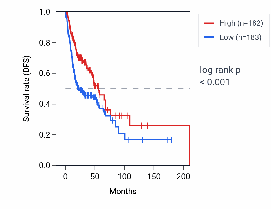 Kaplan&ndash;Meier survival curve for IGHA2 RNA expression in HNSC: high vs low expression groups.