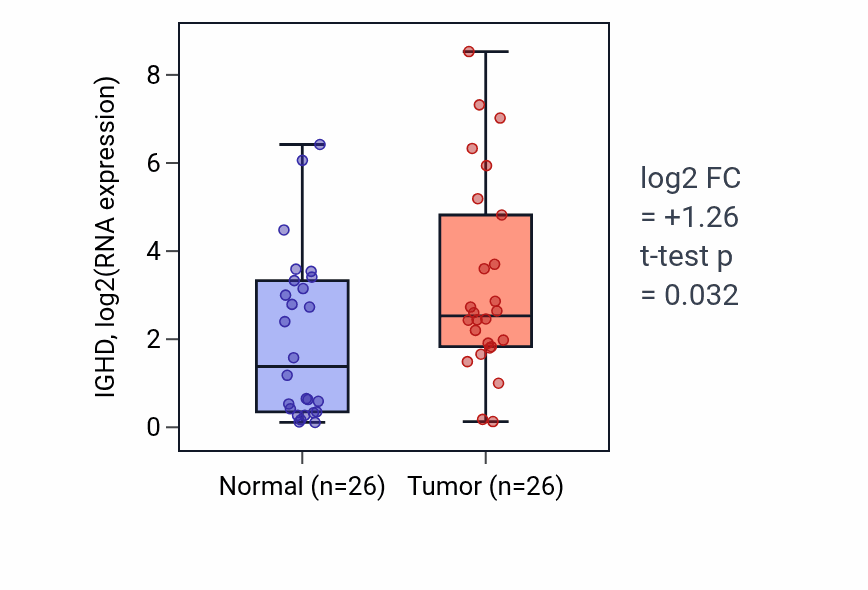 Tumor-vs-normal expression box plot for IGHD in STAD.