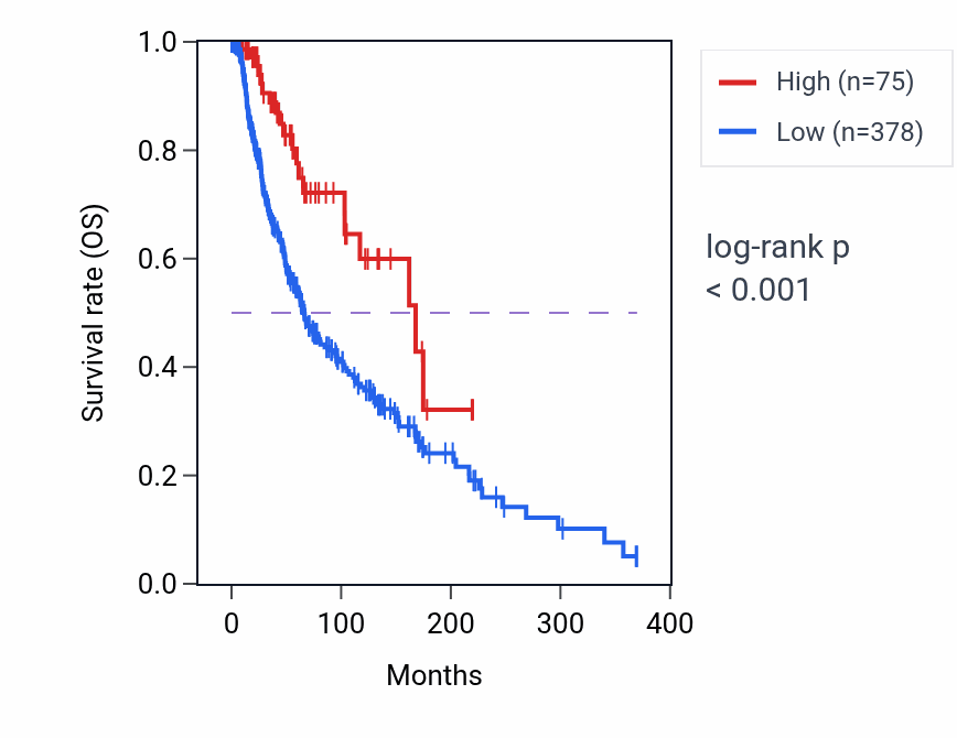 Kaplan&ndash;Meier survival curve for IGHD1-1 RNA expression in SKCM: high vs low expression groups.