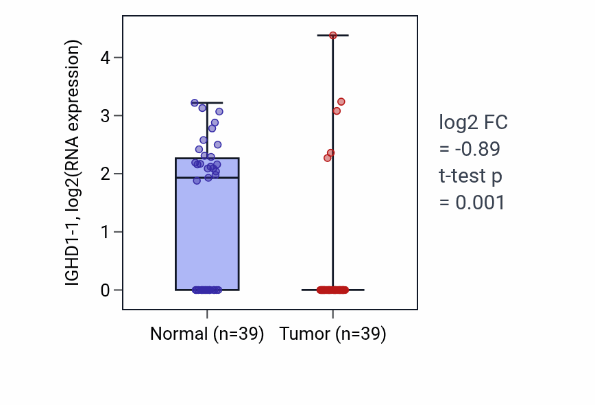 Tumor-vs-normal expression box plot for IGHD1-1 in COAD.