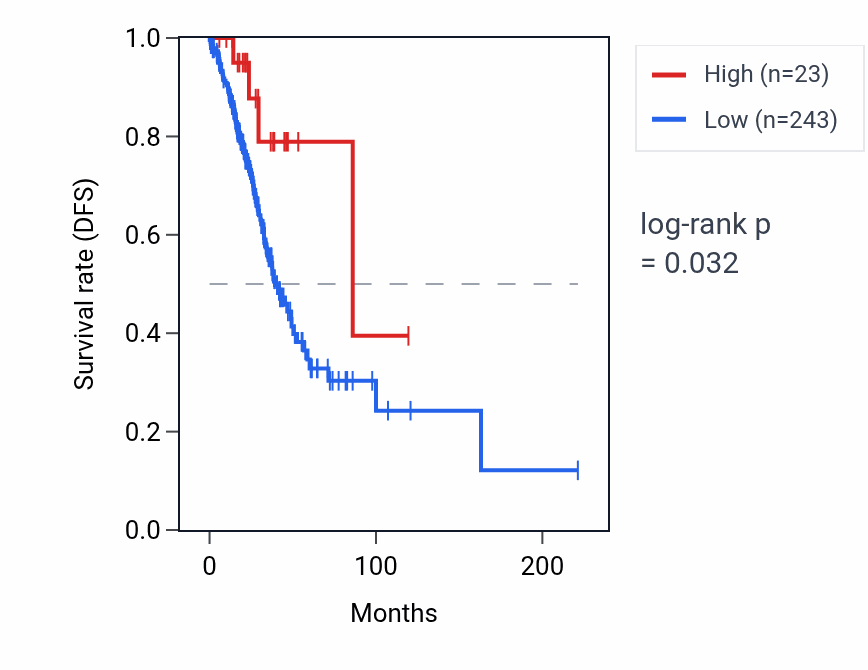 Kaplan&ndash;Meier survival curve for IGHD1-14 RNA expression in LUAD: high vs low expression groups.