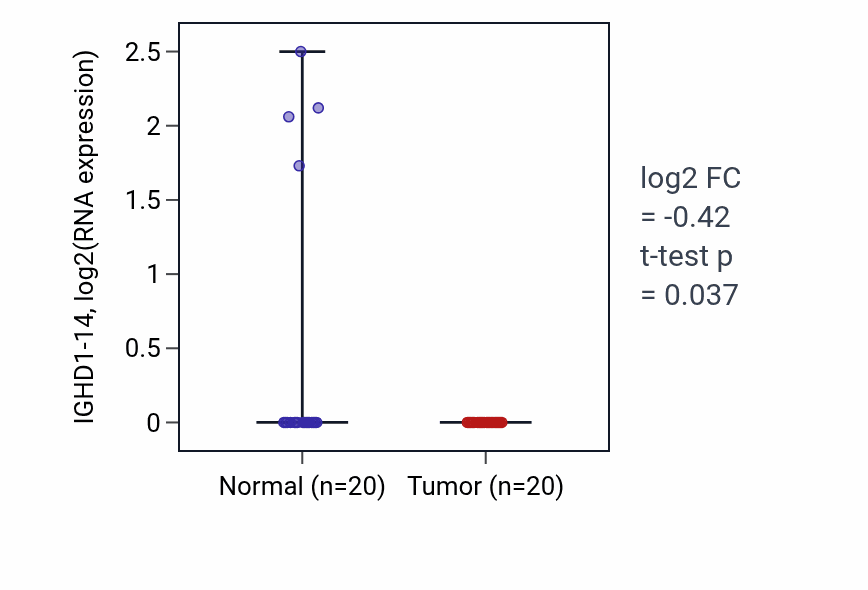 Tumor-vs-normal expression box plot for IGHD1-14 in COAD.