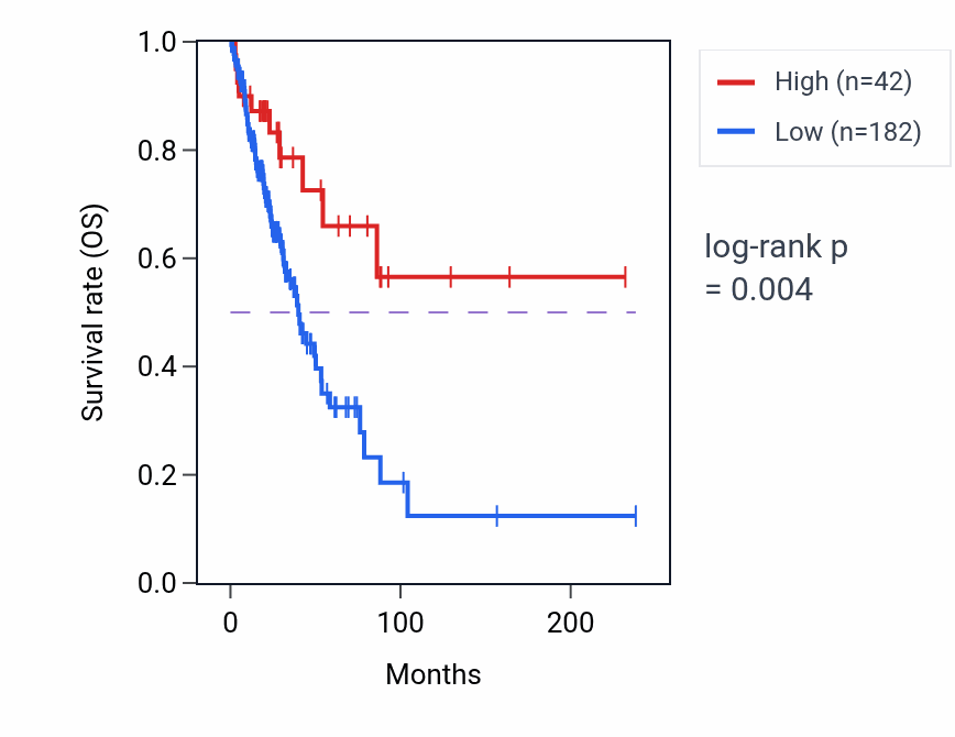 Kaplan&ndash;Meier survival curve for IGHD1-20 RNA expression in LUAD: high vs low expression groups.
