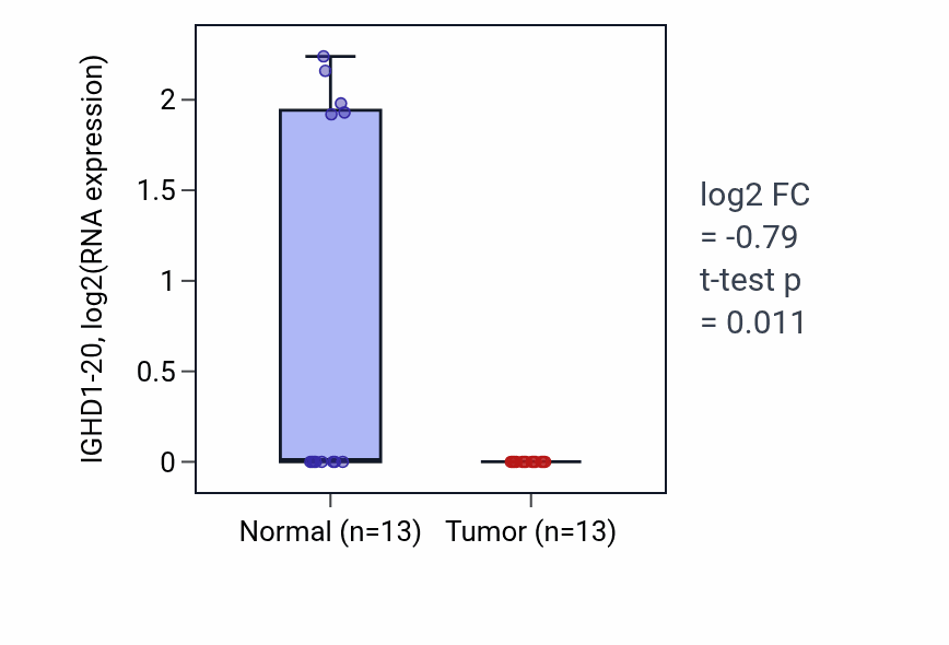 Tumor-vs-normal expression box plot for IGHD1-20 in COAD.