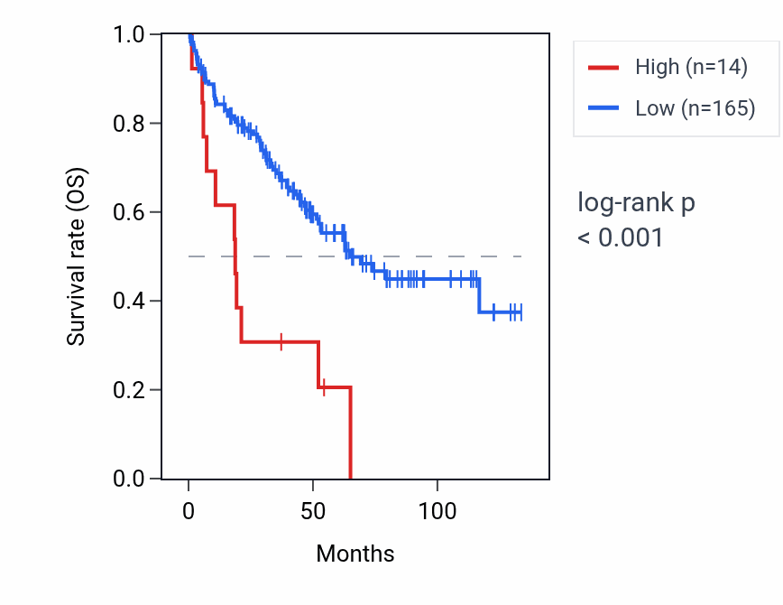 Kaplan&ndash;Meier survival curve for IGHD1-26 RNA expression in KIRC: high vs low expression groups.