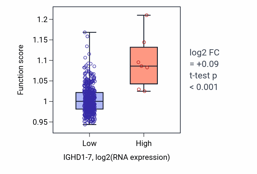 Box plot of B cell activation in IGHD1-7-low vs IGHD1-7-high samples in PRAD.