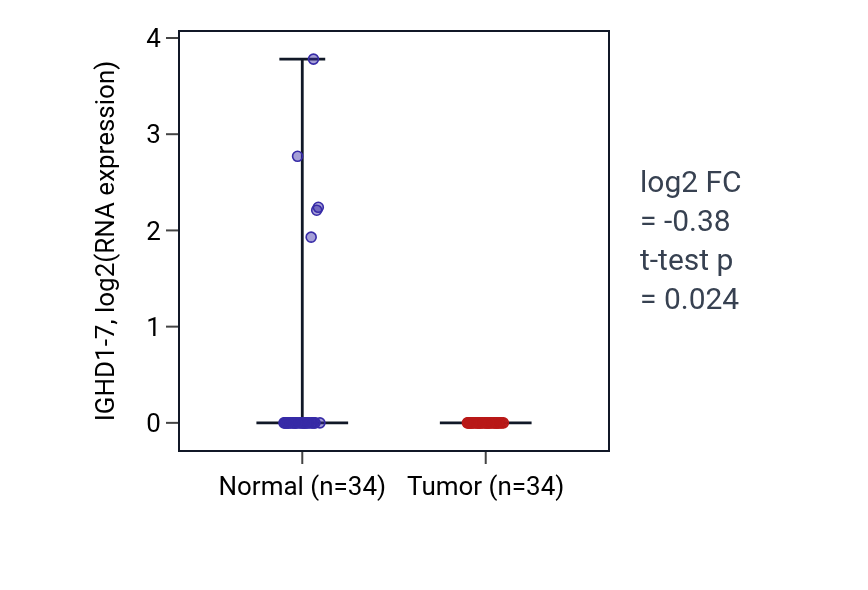 Tumor-vs-normal expression box plot for IGHD1-7 in COAD.