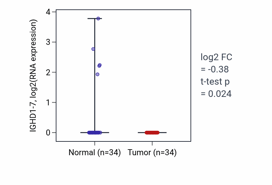 Tumor-vs-normal expression box plot for IGHD1-7 RNA in COAD.