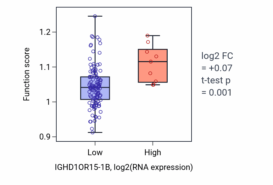 Box plot of Microtubule-based protein transport in IGHD1OR15-1B-low vs IGHD1OR15-1B-high samples in LAML.