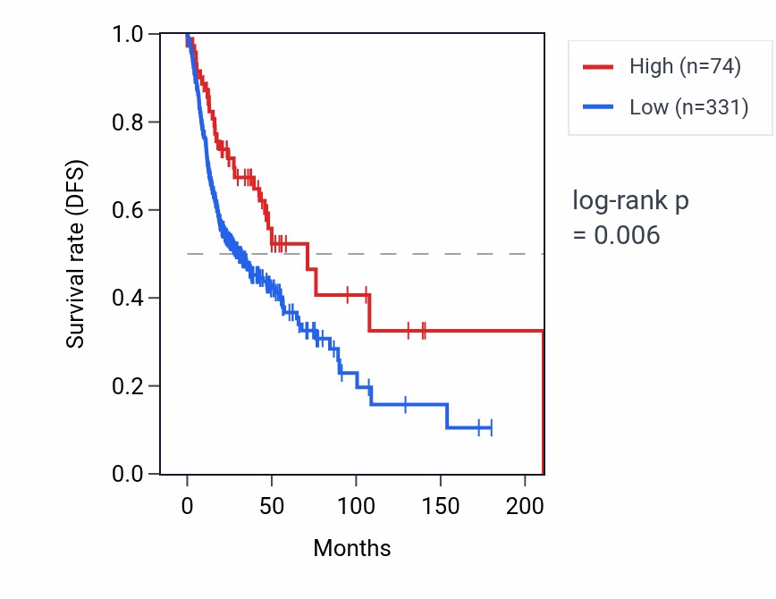 Kaplan&ndash;Meier survival curve for IGHD2-15 RNA expression in HNSC: high vs low expression groups.