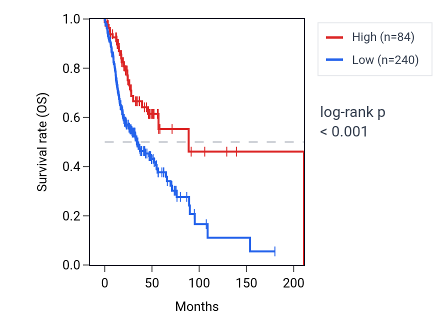 Kaplan&ndash;Meier survival curve for IGHD2-2 RNA expression in HNSC: high vs low expression groups.