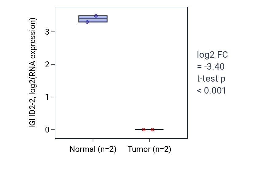 Tumor-vs-normal expression box plot for IGHD2-2 in COAD.