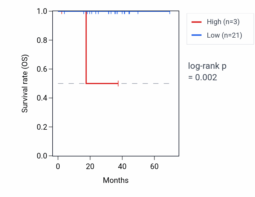 Kaplan&ndash;Meier survival curve for IGHD2-21 RNA expression in THCA: high vs low expression groups.