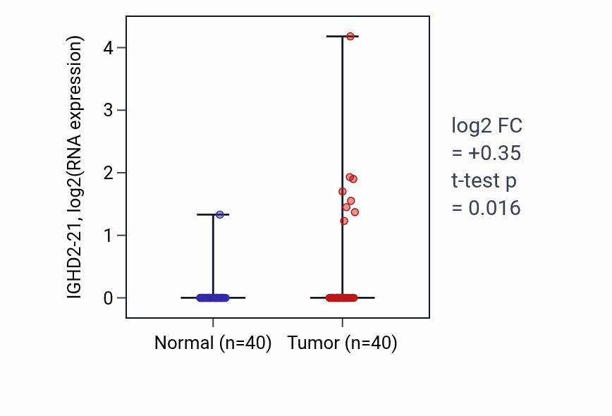 Tumor-vs-normal expression box plot for IGHD2-21 in HNSC.