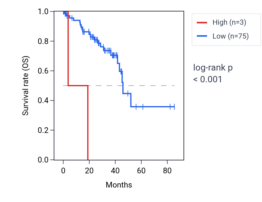 Kaplan&ndash;Meier survival curve for IGHD2-8 RNA expression in UVM: high vs low expression groups.