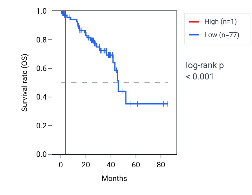 Kaplan&ndash;Meier survival curve for IGHD3-10 RNA expression in UVM: high vs low expression groups.