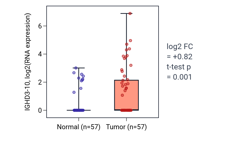 Tumor-vs-normal expression box plot for IGHD3-10 in LUAD.