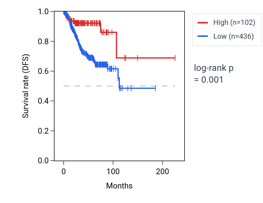 Kaplan&ndash;Meier survival curve for IGHD3-16 RNA expression in UCEC: high vs low expression groups.