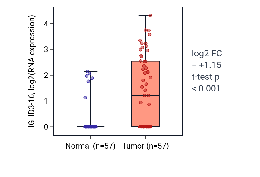 Tumor-vs-normal expression box plot for IGHD3-16 in LUAD.