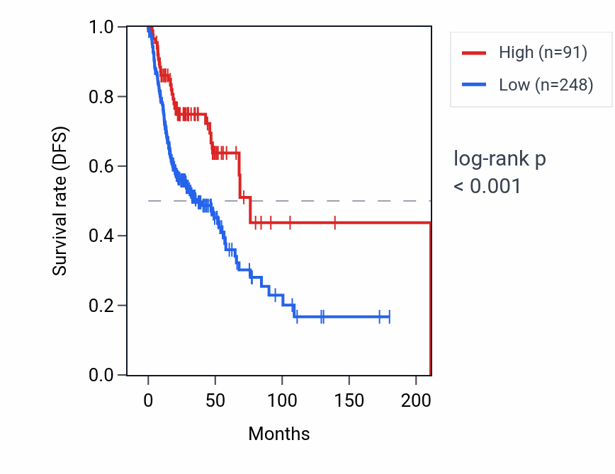 Kaplan&ndash;Meier survival curve for IGHD3-22 RNA expression in HNSC: high vs low expression groups.