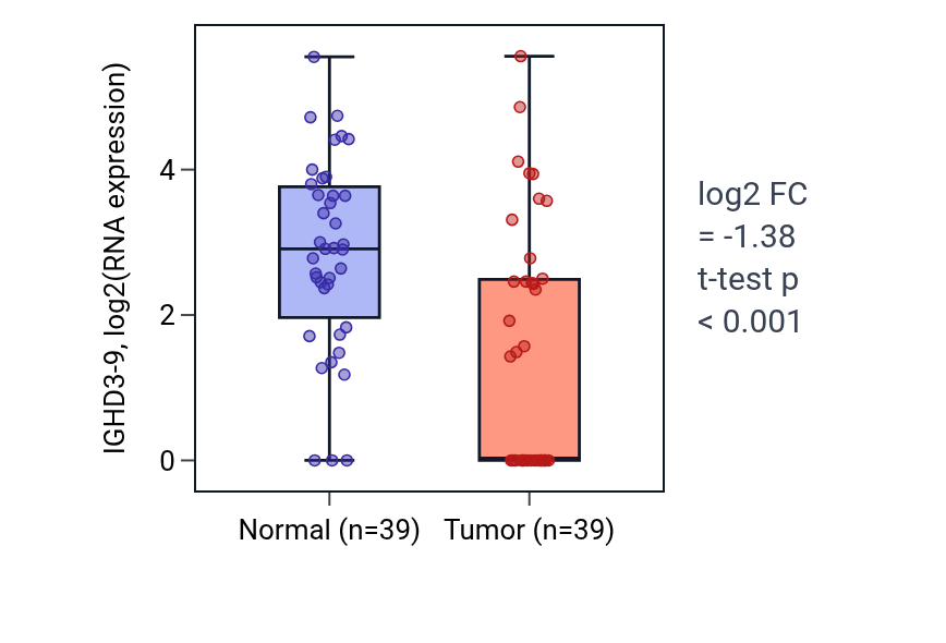 Tumor-vs-normal expression box plot for IGHD3-9 in COAD.