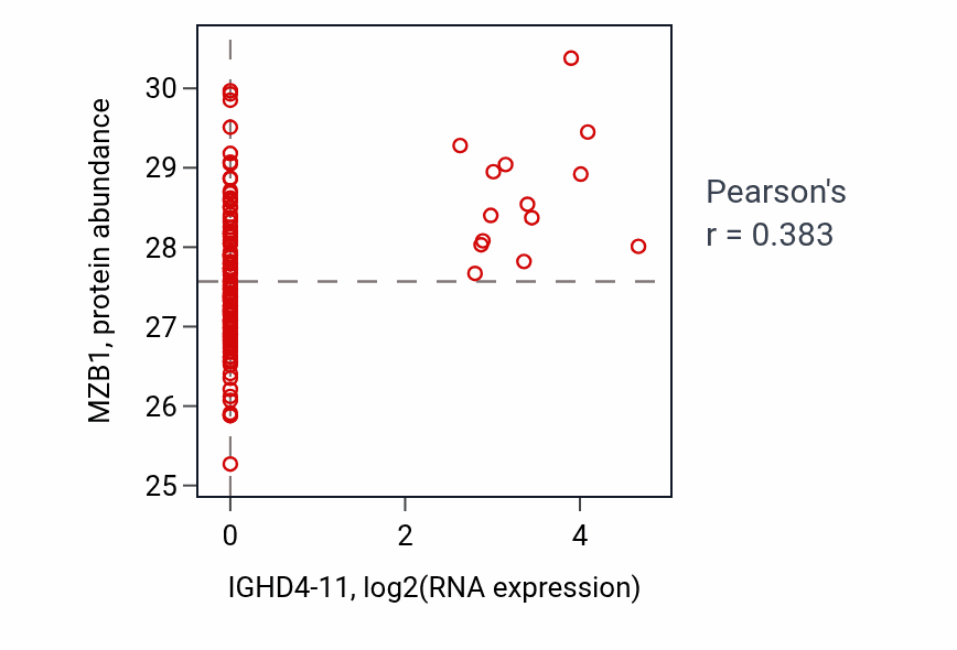 Per-sample scatter of IGHD4-11 vs MZB1 in BRCA (Pearson r = 0.38).