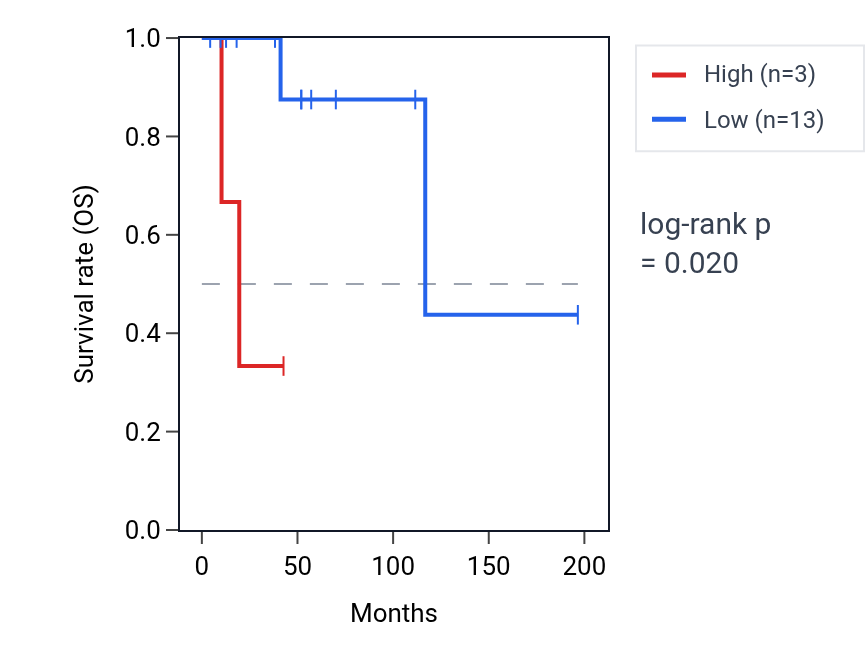 Kaplan&ndash;Meier survival curve for IGHD4-11 RNA expression in DLBC: high vs low expression groups.