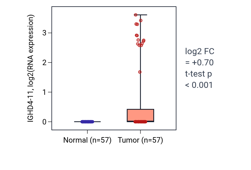 Tumor-vs-normal expression box plot for IGHD4-11 in LUAD.