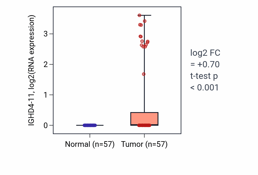 Tumor-vs-normal expression box plot for IGHD4-11 RNA in LUAD.