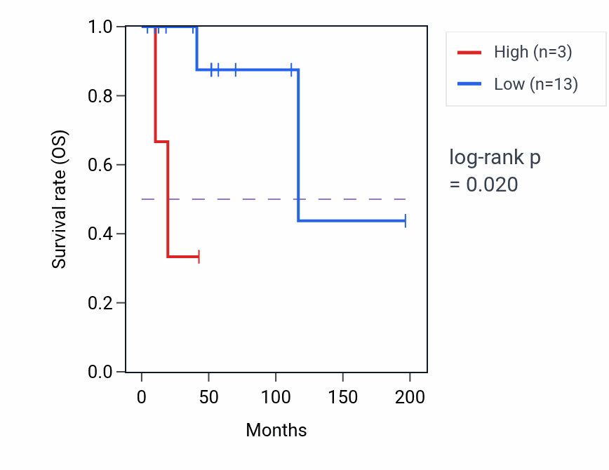 Kaplan&ndash;Meier survival curve for IGHD4-11 RNA-high vs -low samples in DLBC.