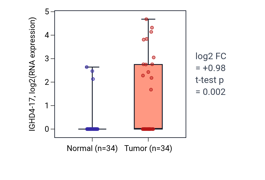 Tumor-vs-normal expression box plot for IGHD4-17 in LUAD.