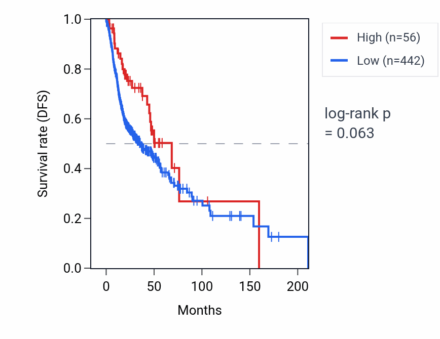 Kaplan&ndash;Meier survival curve for IGHD4-23 RNA expression in HNSC: high vs low expression groups.