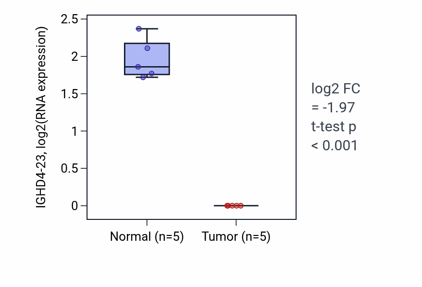Tumor-vs-normal expression box plot for IGHD4-23 in COAD.
