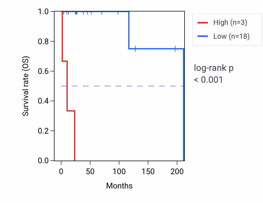 Kaplan&ndash;Meier survival curve for IGHD4-4 RNA expression in DLBC: high vs low expression groups.