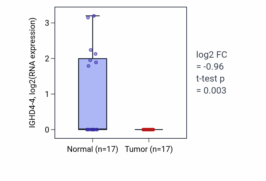 Tumor-vs-normal expression box plot for IGHD4-4 in COAD.