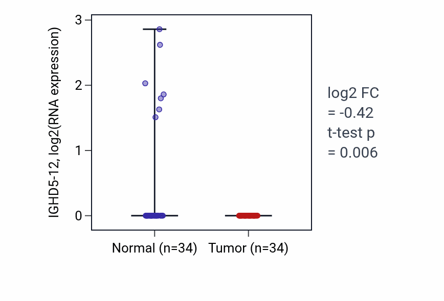 Tumor-vs-normal expression box plot for IGHD5-12 in COAD.