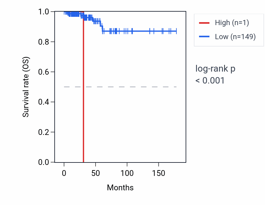 Kaplan&ndash;Meier survival curve for IGHD5-18 RNA expression in THCA: high vs low expression groups.
