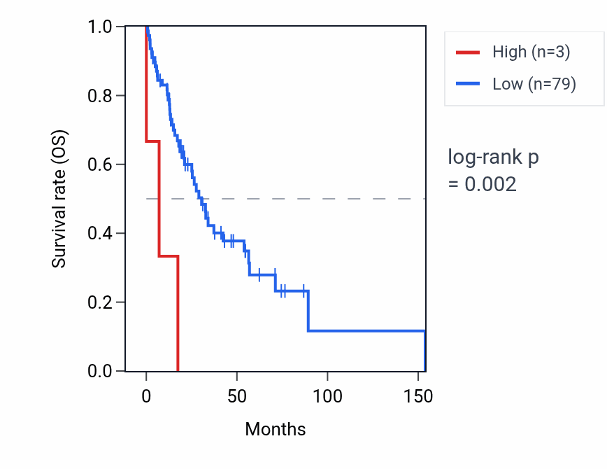 Kaplan&ndash;Meier survival curve for IGHD5-24 RNA expression in HNSC: high vs low expression groups.