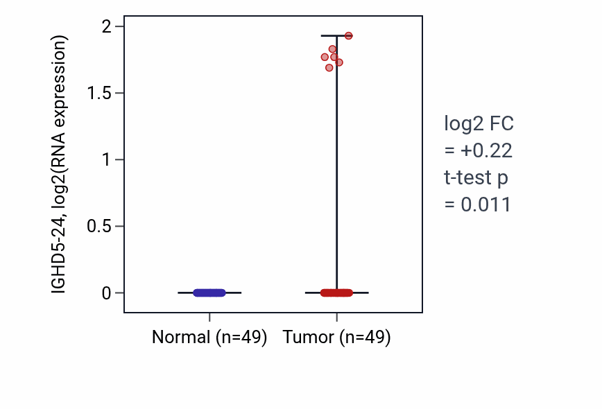 Tumor-vs-normal expression box plot for IGHD5-24 in LUSC.