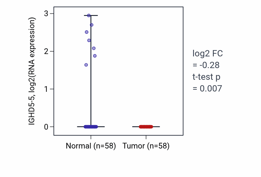 Tumor-vs-normal expression box plot for IGHD5-5 in THCA.