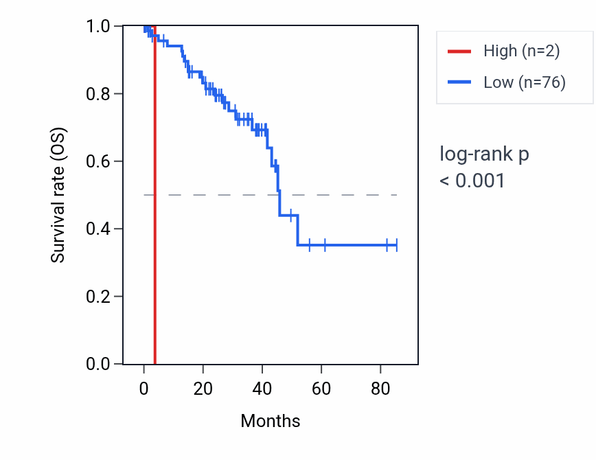 Kaplan&ndash;Meier survival curve for IGHD6-13 RNA expression in UVM: high vs low expression groups.