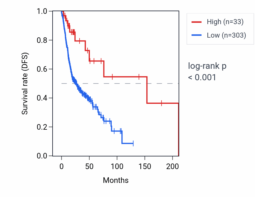 Kaplan&ndash;Meier survival curve for IGHD6-19 RNA expression in HNSC: high vs low expression groups.