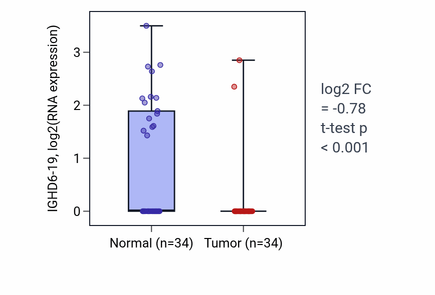 Tumor-vs-normal expression box plot for IGHD6-19 in COAD.